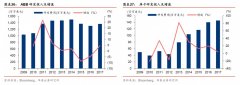 工业机器人四大家族研发投入成本分析